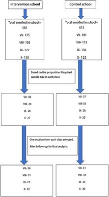 School-based intervention on behavioral intention of adolescents regarding healthy diet in India